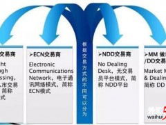 在线外汇交易平台的经营模式主要分为两种:有处理平台模式（Dealing Desk，简称DD）和无处理平台模式（No Dealing Desk，简称NDD
