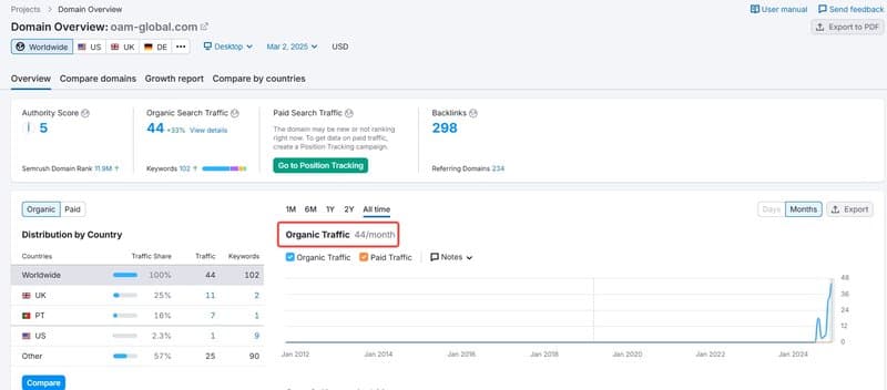 官网月访问量不足100次