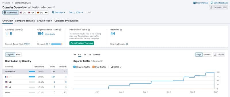 根据Semrush的数据显示，该经纪商的主要网站流量来源竟然是法国