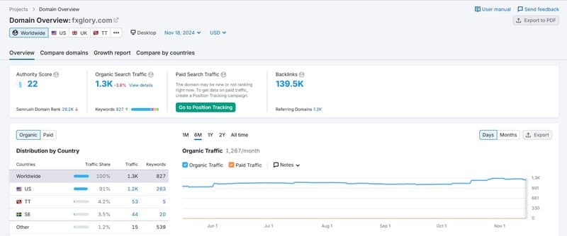 根据Semrush的数据,FXGlory每月的自然搜索流量约为1.3K