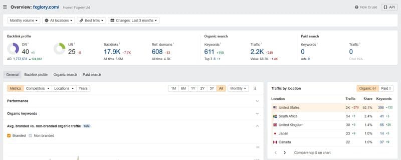 根据Ahrefs的数据,FXGlory的自然流量显示约为2.2K