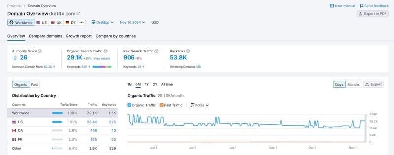Semrush上KOT4X的网站流量