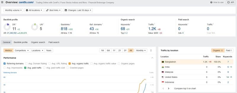 CentFX的监管情况