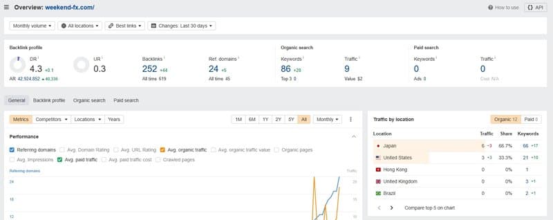 WeekendFX的网站流量