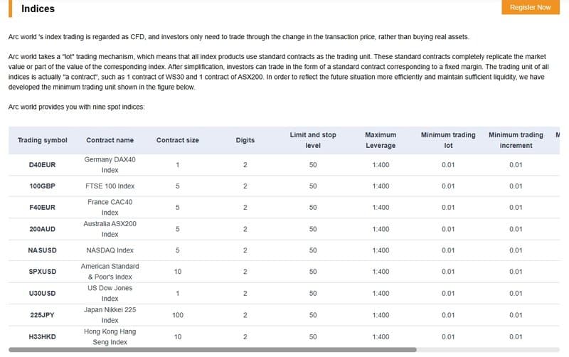Arc World Global Ltd股票杠杆