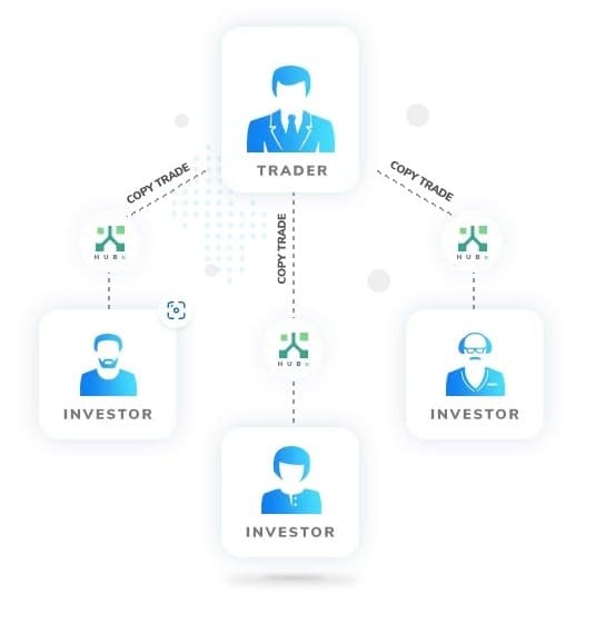 TMGM的HUBx 跟单社区