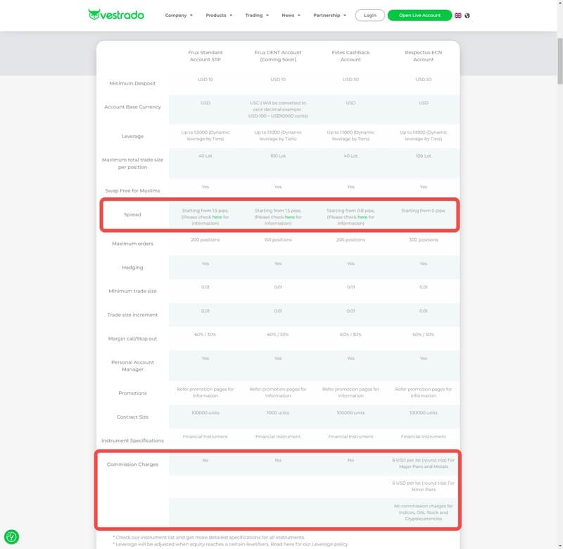 vestrado的点差和佣金